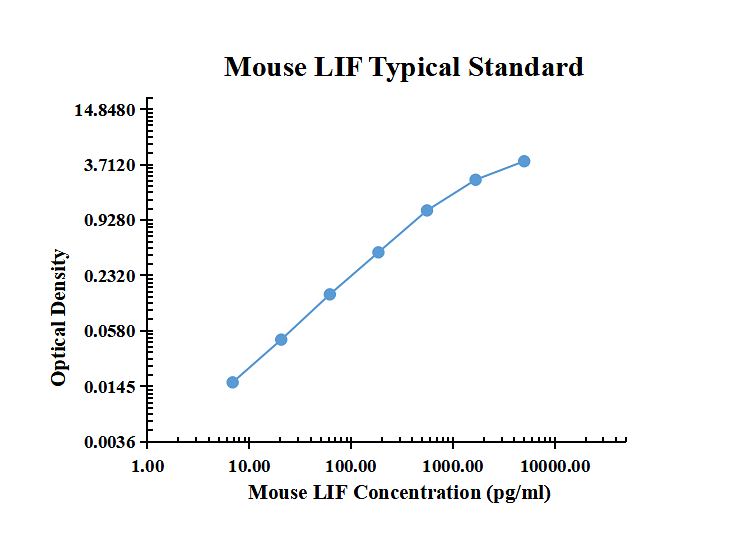 Mouse LIF ARExSet&reg; antibody pair for ELISA