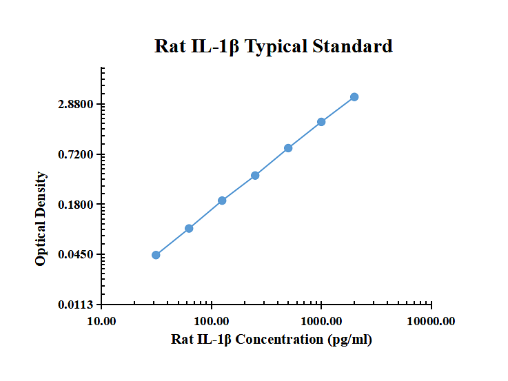 Rat IL-1 beta ARExSet&reg; antibody pair for ELISA