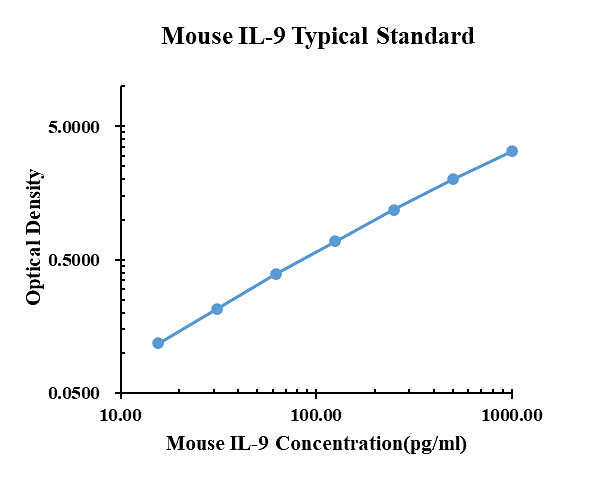 Mouse IL-9 ARExSet&reg; antibody pair for ELISA