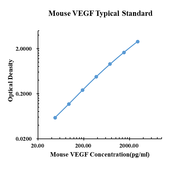 Mouse VEGF ARExSet&reg; antibody pair for ELISA