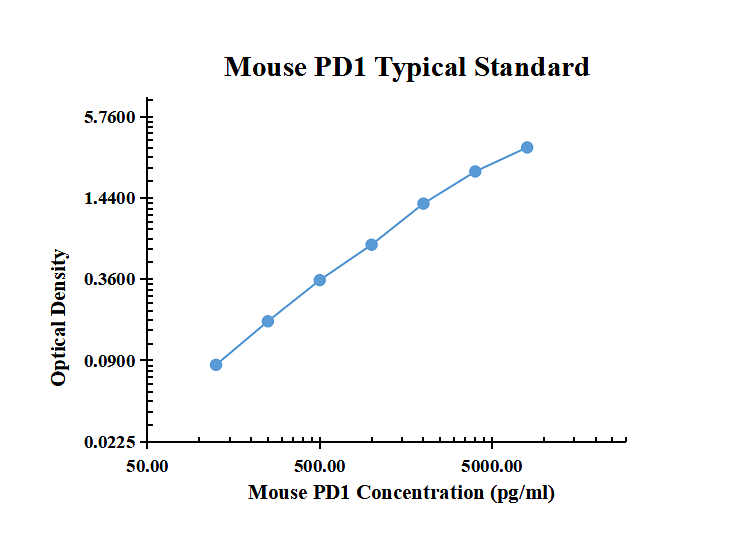 Mouse PD1 ARExSet&reg; antibody pair for ELISA