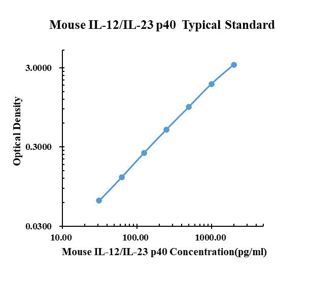 Mouse IL-12 IL-23 p40 ARExSet&reg; antibody pair for ELISA