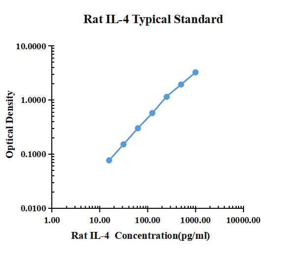 Rat IL-4 ARExSet&reg; antibody pair for ELISA