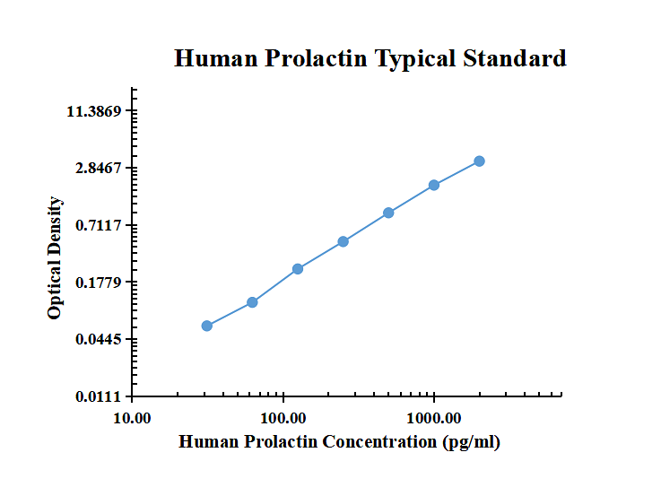 Human Prolactin ELISA Kit
