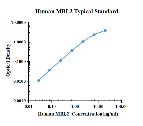 Human MBL2 ELISA Kit