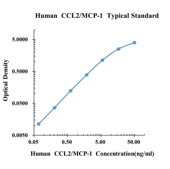 Human CCL2/MCP-1 ELISA Kit