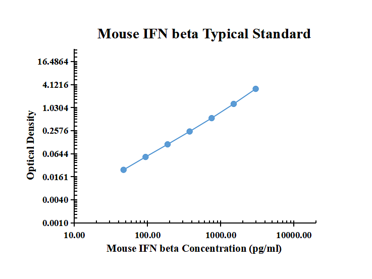 Mouse IFN-beta ELISA Kit