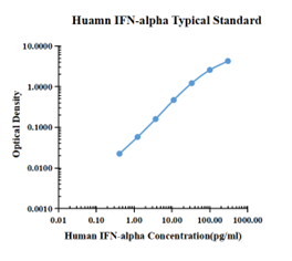 Human IFN-&alpha; ELISA Kit