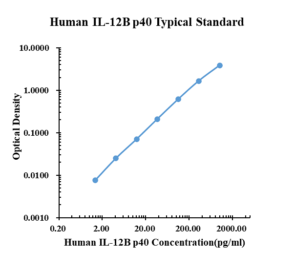 Human IL-12B p40 ELISA Kit
