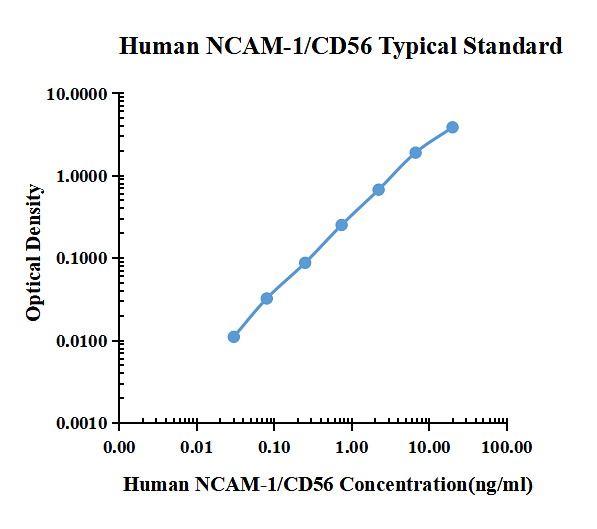 Human NCAM 1/CD56 ELISA Kit