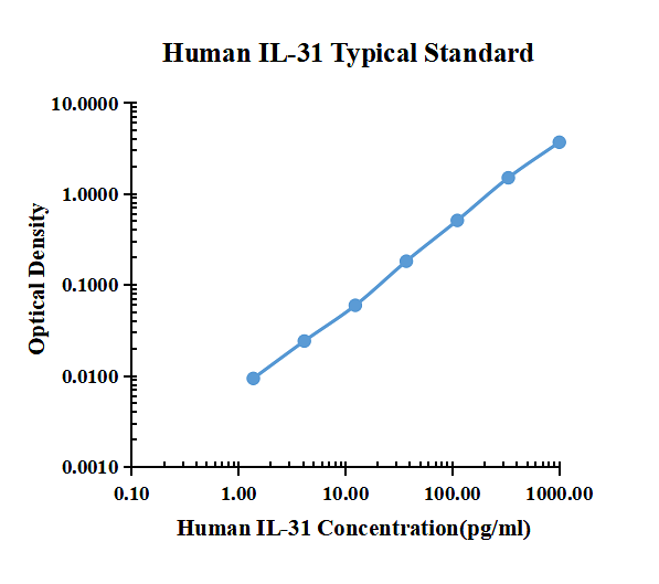Human IL-31 ELISA Kit