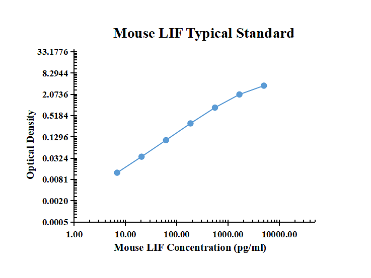 Mouse LIF ELISA Kit