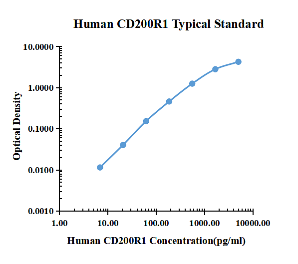 Human CD200R1 ELISA kit