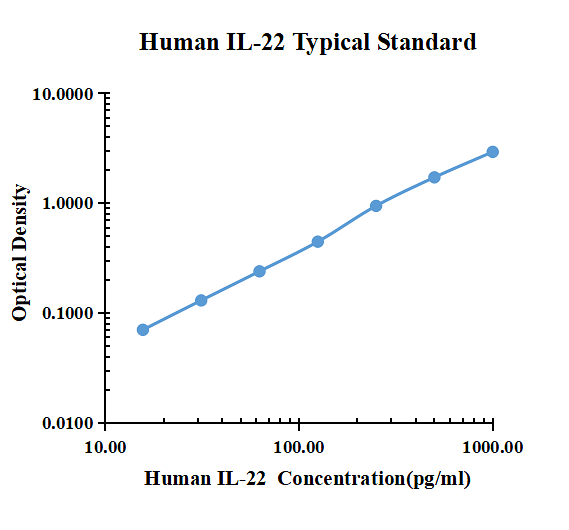 Human IL-22 ELISA Kit