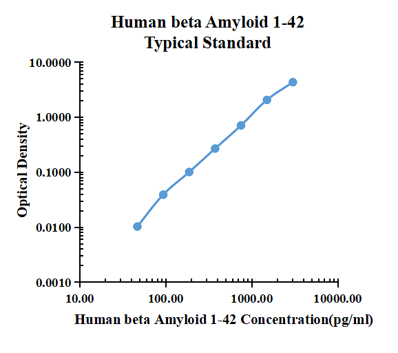 Human beta Amyloid 1-42 ARExSet&reg; antibody pair for ELISA