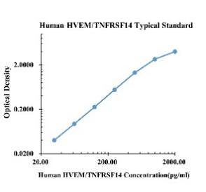 Human HVEM/TNFRSF14 ARExSet&reg; antibody pair for ELISA