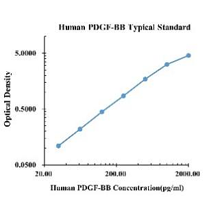 Human PDGF-BB ARExSet&reg; antibody pair for ELISA