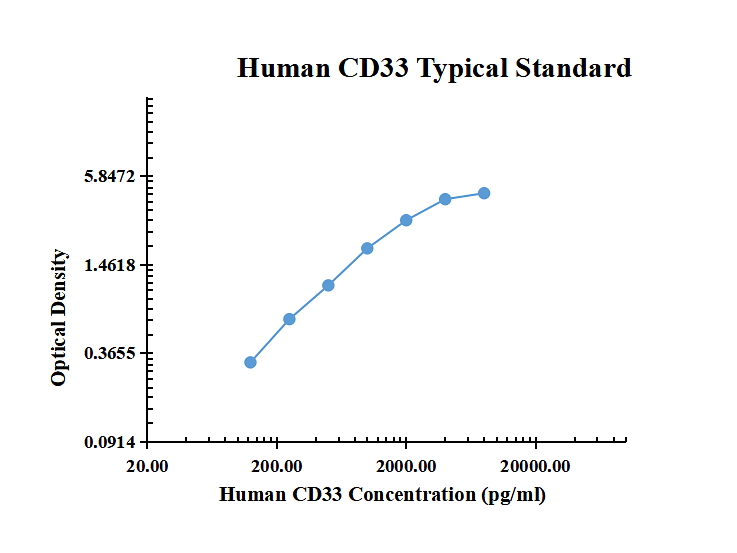 Human CD33 ARExSet&reg; antibody pair for ELISA