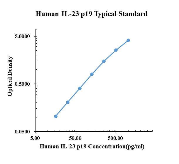Human IL-23 p19 ARExSet&reg; antibody pair for ELISA