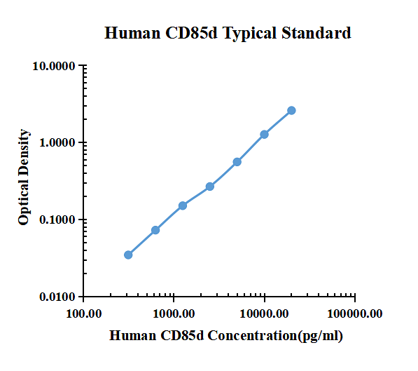 Human CD85d ARExSet&reg; antibody pair for ELISA