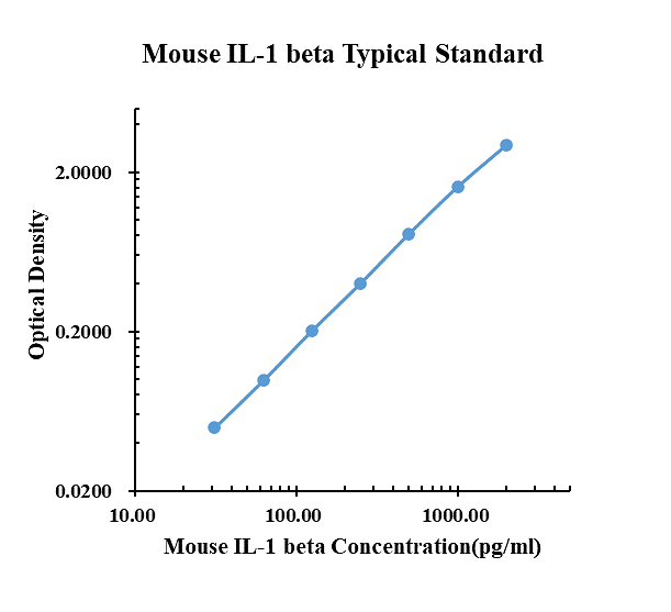 Mouse IL-1 beta ARExSet&reg; antibody pair for ELISA
