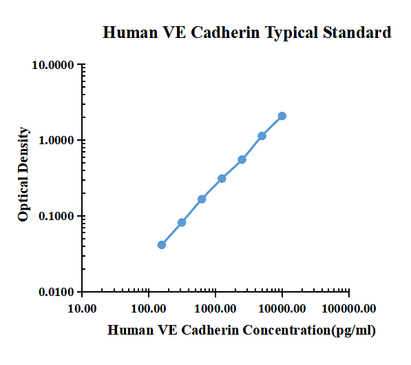Human VE Cadherin ARExSet&reg; antibody pair for ELISA