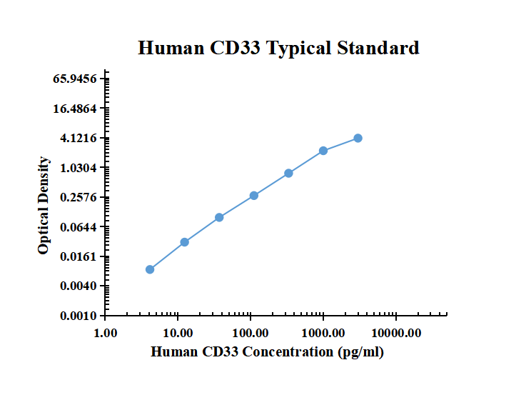 Human CD33 ELISA Kit