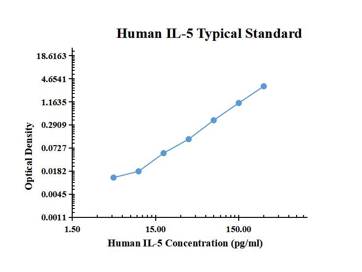 Human IL-5 ARExSet&reg; antibody pair for ELISA