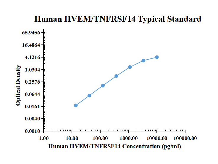Human HVEM/TNFRSF14 ELISA Kit