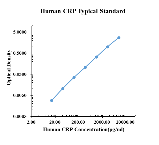 Human CRP ELISA Kit