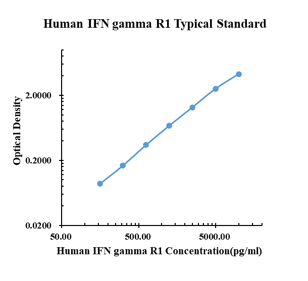 Human IFN-&gamma; R1 ARExSet&reg; antibody pair for ELISA