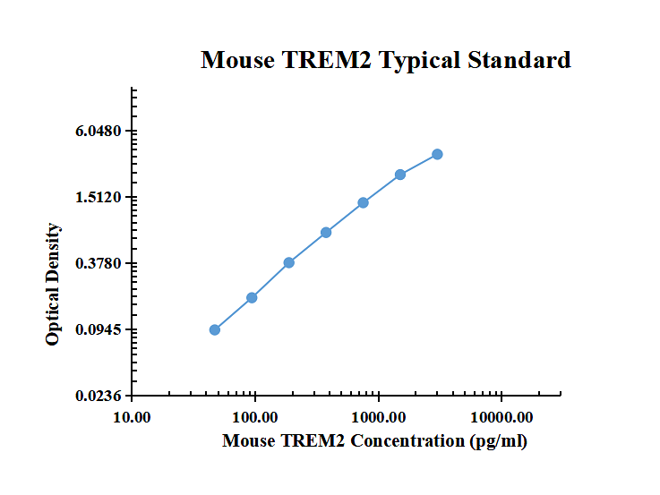 Mouse TREM2 ARExSet&reg; antibody pair for ELISA