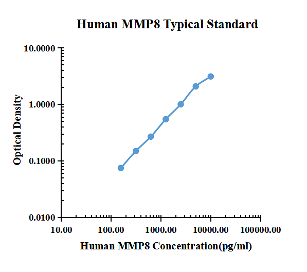 Human MMP-8 ARExSet&reg; antibody pair for ELISA