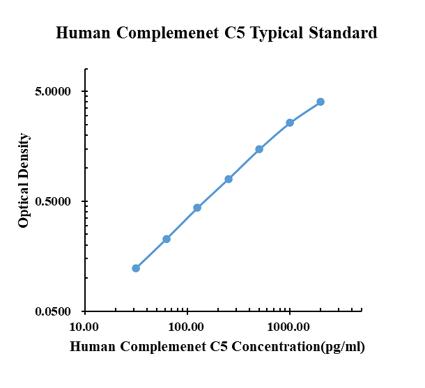 Human Complemenet C5 ARExSet&reg; antibody pair for ELISA