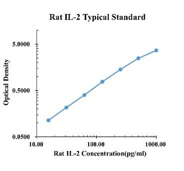 Rat IL-2 ARExSet&reg; antibody pair for ELISA