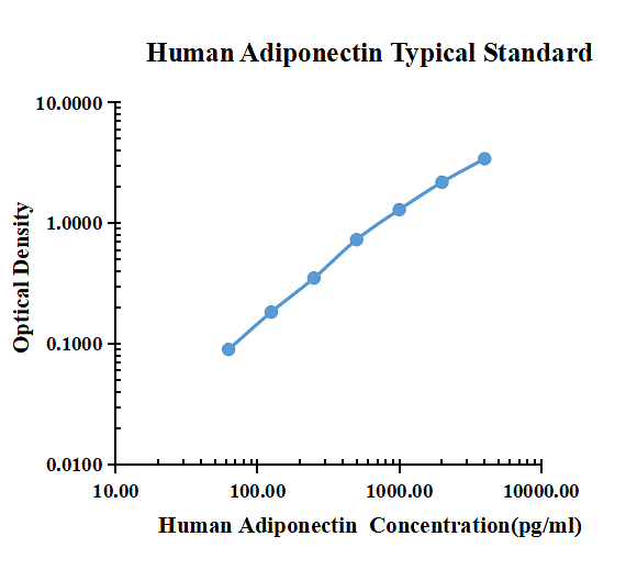 Human Adiponectin ARExSet&reg; antibody pair for ELISA