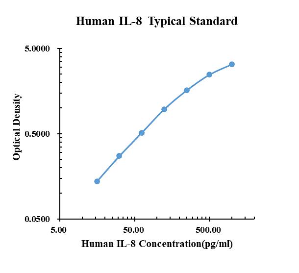 Human IL-8 ARExSet&reg; antibody pair for ELISA