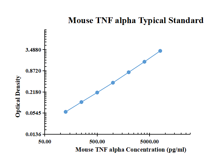 Mouse TNF alpha ARExSet&reg; antibody pair for ELISA