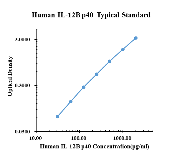 Human IL-12B p40 ARExSet&reg; antibody pair for ELISA