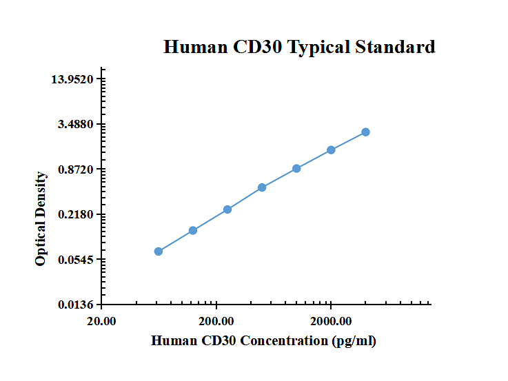 Human CD30 ARExSet&reg; antibody pair for ELISA