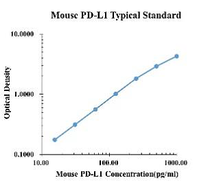 Mouse PD-L1 ARExSet&reg; antibody pair for ELISA