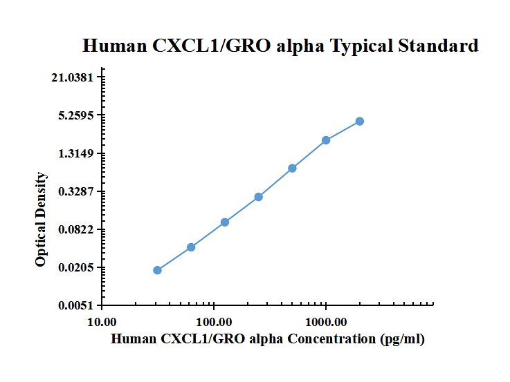 Human CXCL1/GRO alpha ARExSet&reg; antibody pair for ELISA