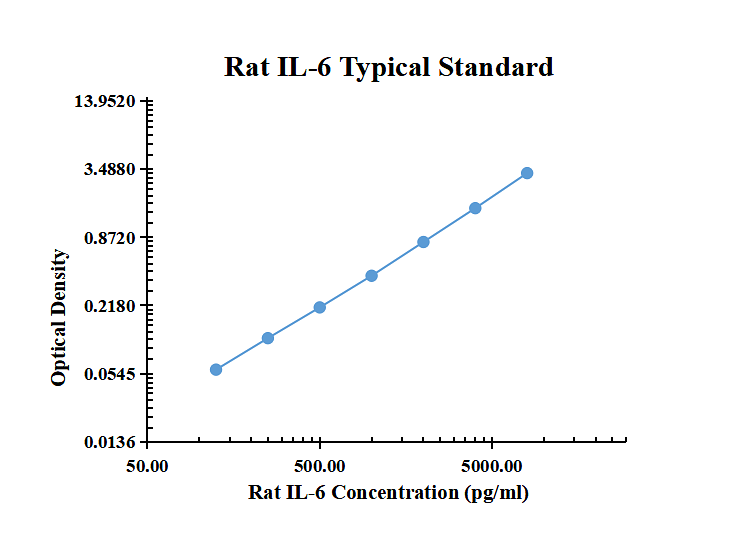 Rat IL-6 ARExSet&reg; antibody pair for ELISA