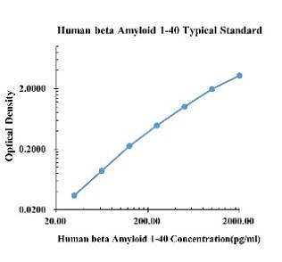 Human beta Amyloid 1-40 ARExSet&reg; antibody pair for ELISA