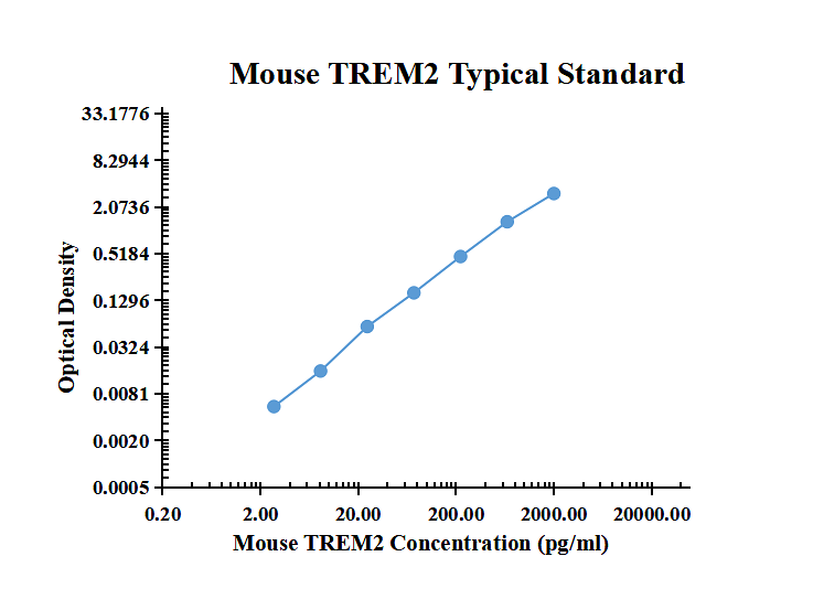 Mouse TREM2 ELISA Kit