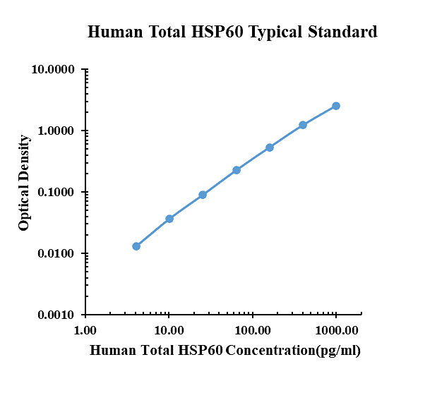 Human Total HSP60 ELISA Kit
