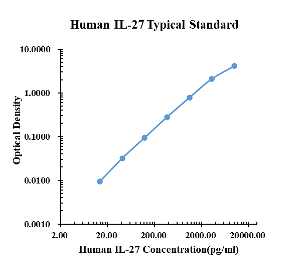 Human IL-27 Human IL-27 ELISA Kit