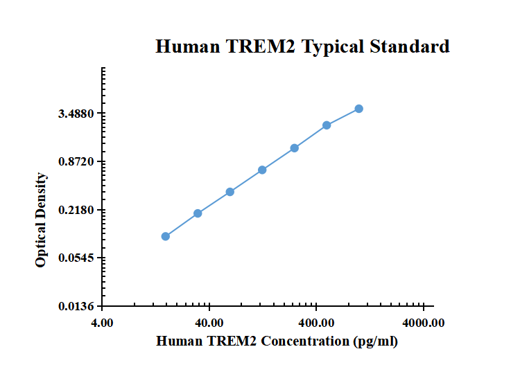 Human TREM2 ARExSet&reg; antibody pair for ELISA