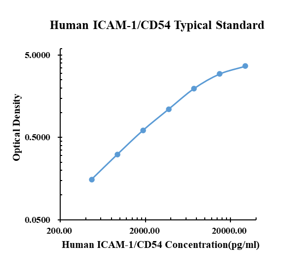 Human ICAM-1/CD54 ARExSet&reg; antibody pair for ELISA
