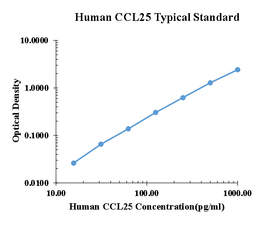Human CCL25 ARExSet&reg; antibody pair for ELISA